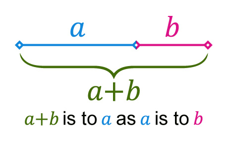 
網(wǎng)頁設計中運用黃金分割（Golden Ratio）