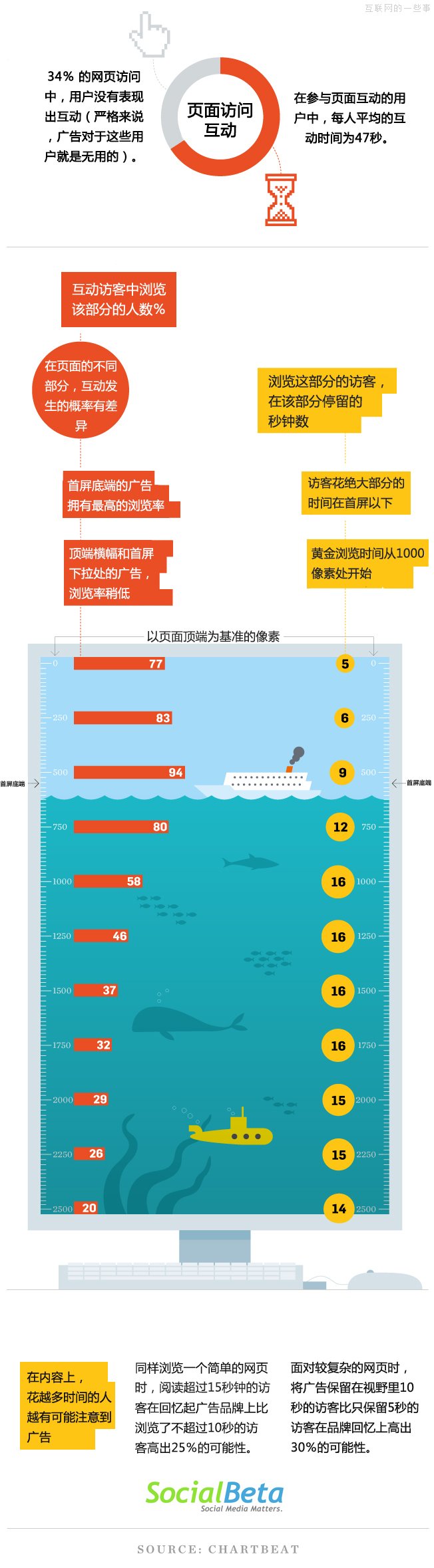 【讀圖】網(wǎng)頁(yè)上的哪個(gè)部分擁有最高的瀏覽率？,互聯(lián)網(wǎng)的一些事