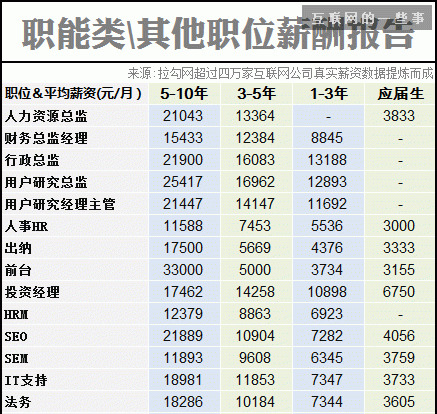 2014互聯(lián)網(wǎng)職場薪酬報告,互聯(lián)網(wǎng)的一些事