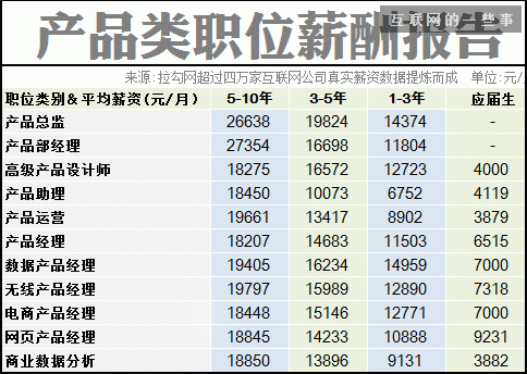 2014互聯(lián)網(wǎng)職場薪酬報告,互聯(lián)網(wǎng)的一些事