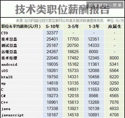 2014互聯(lián)網(wǎng)職場薪酬報告,互聯(lián)網(wǎng)的一些事