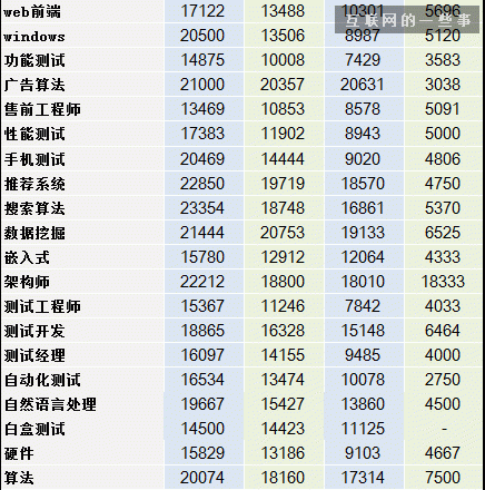 2014互聯(lián)網(wǎng)職場薪酬報告,互聯(lián)網(wǎng)的一些事