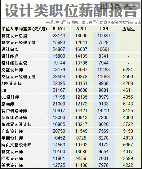 2014互聯(lián)網(wǎng)職場薪酬報告,互聯(lián)網(wǎng)的一些事