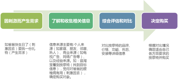 巧用運(yùn)營設(shè)計讓用戶毫不猶豫地“買買買”