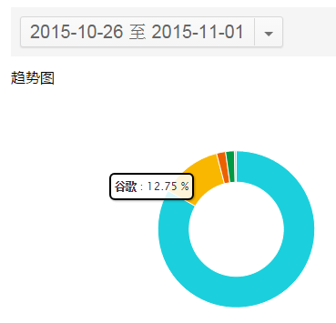 如何低調有內涵地利用站長工具做決策