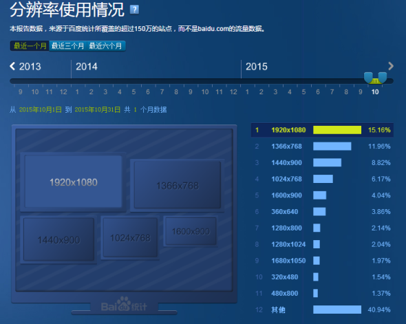 如何低調有內涵地利用站長工具做決策