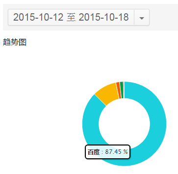 如何低調有內涵地利用站長工具做決策