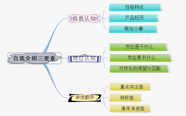 產(chǎn)品經(jīng)理實(shí)習(xí)那些事丨新人面試自我介紹攻略